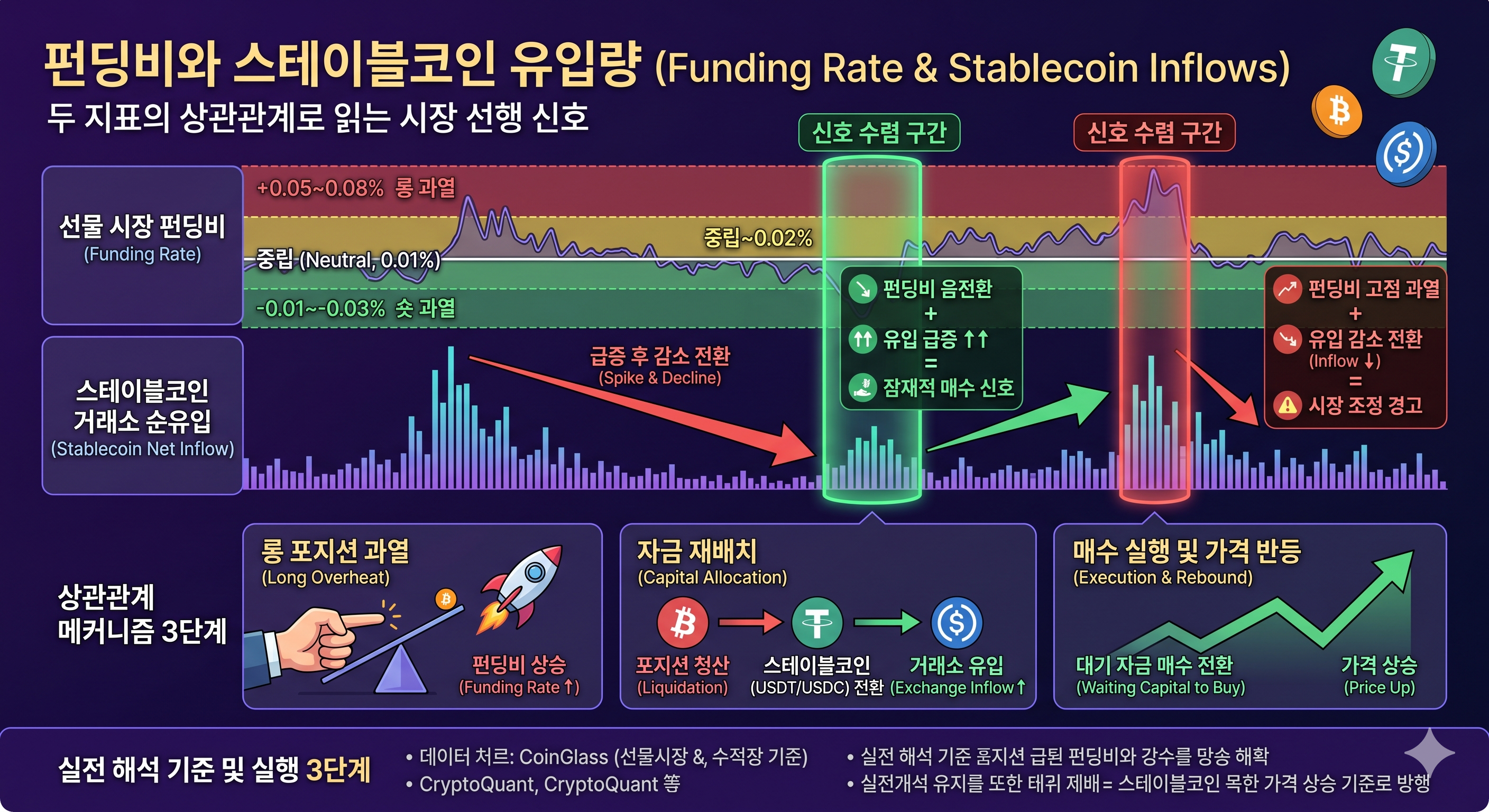 펀딩비와 스테이블코인 유입량