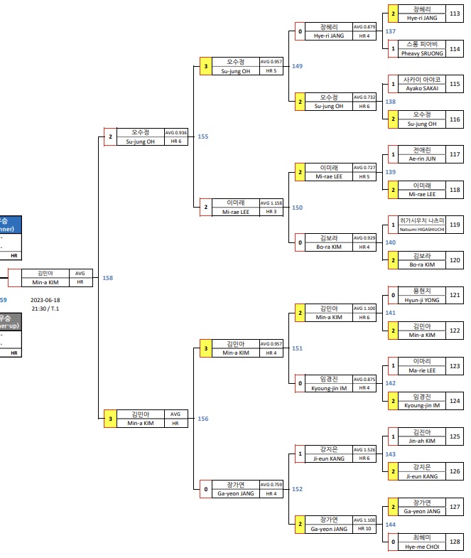 경주 블루원리조트 LPBA챔피언십 결승 진출자(2) : 김민아 당구선수