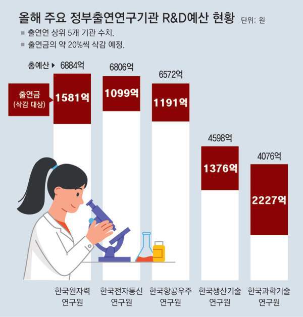 출연기과 예산 삭감