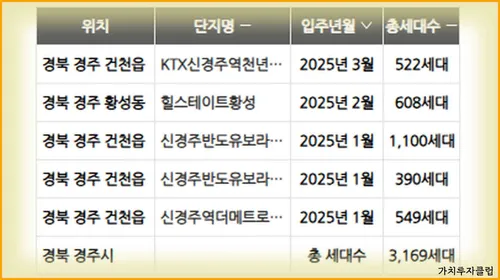 3-경주시-입주물량