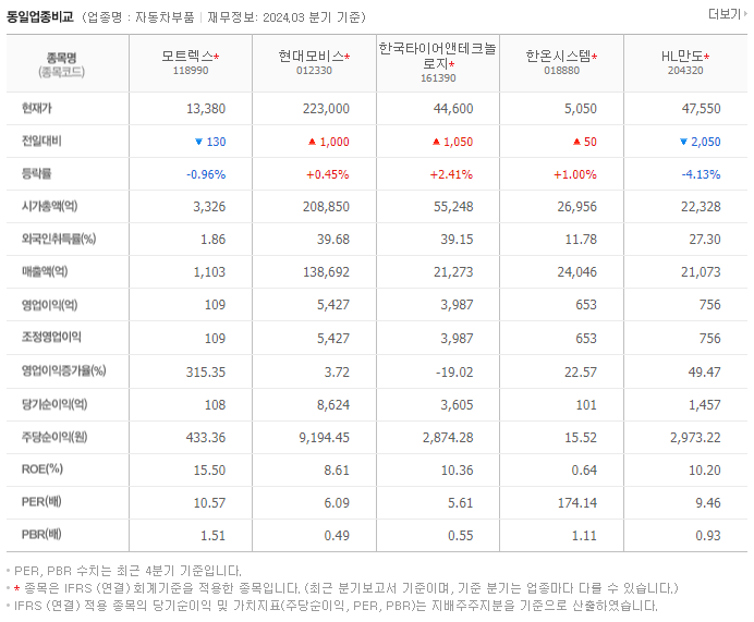 모트렉스_동종업비교자료