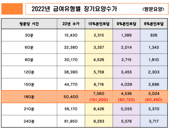 장기 요양보험료 본인부담금