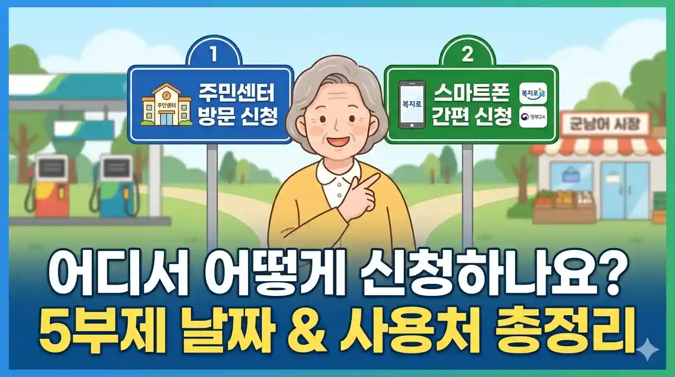 주민센터 방문 신청과 스마트폰 간편 신청 방법을 안내하며, 주유소와 전통시장 등 지원금 사용처를 설명하는 어르신 캐릭터 일러스트
