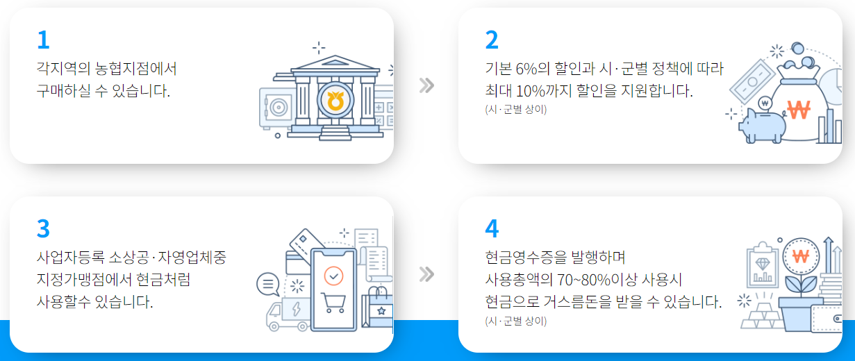 가평사랑상품권: 사용처, 혜택 확인하기