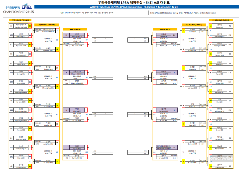 우리금융캐피탈 LPBA 챔피언십 64강 A조 대진표