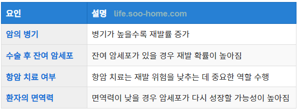 대장암 재발에 영향을 미치는 요인