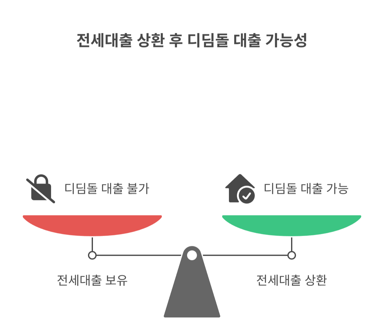 전세대출이 있어도 디딤돌 신청 가능한가요?
