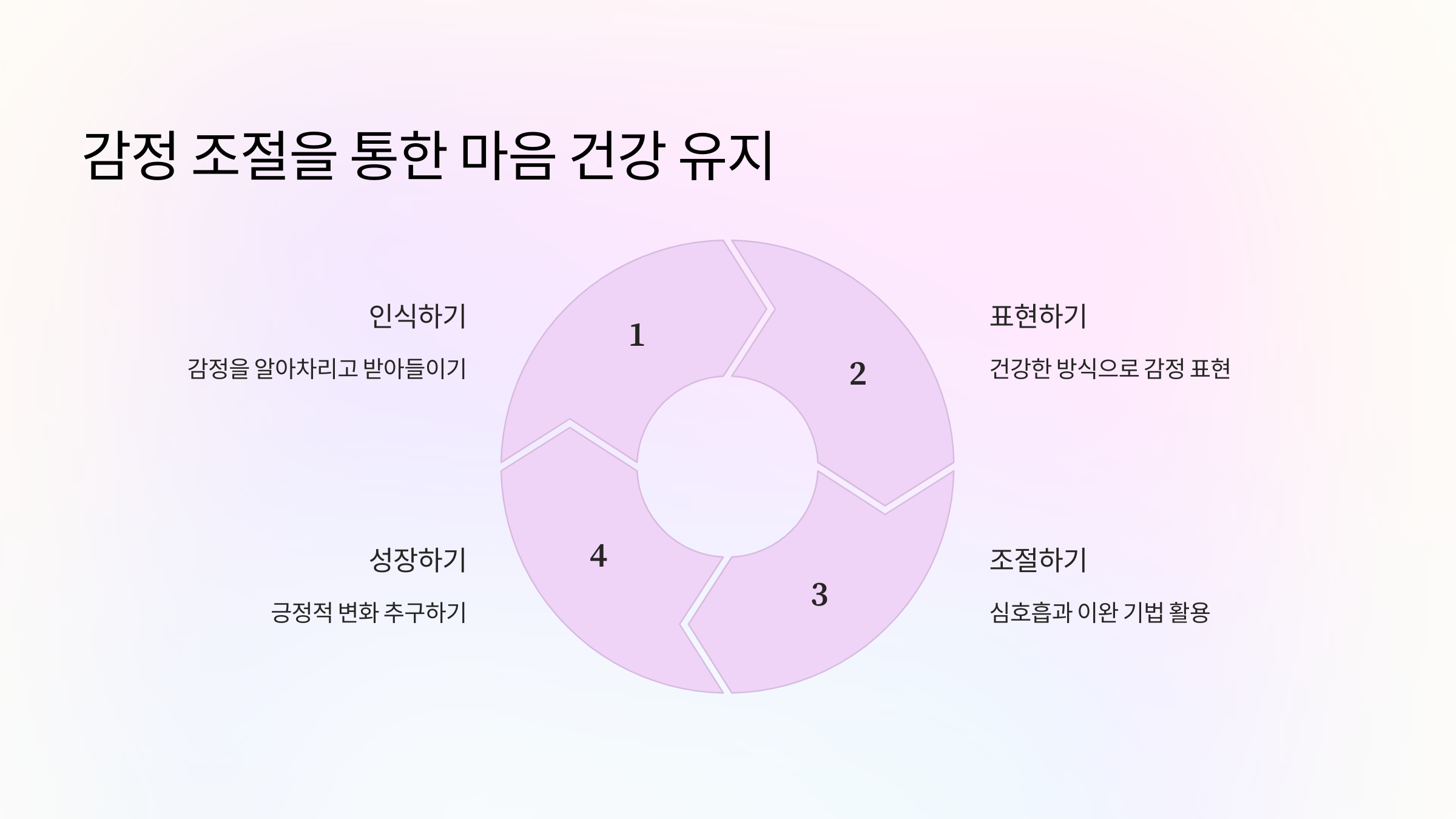 감정 조절을 통한 마음 건강 유지