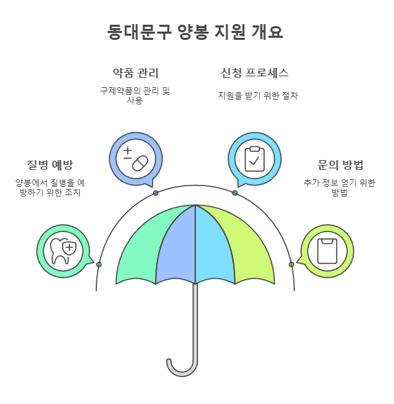 동대문구 양봉 지원 개요