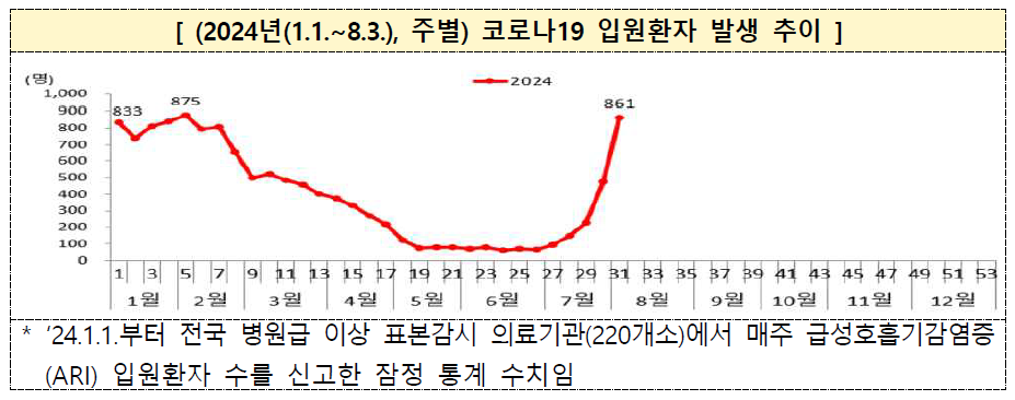 코로나19 입원환자 발생 추이