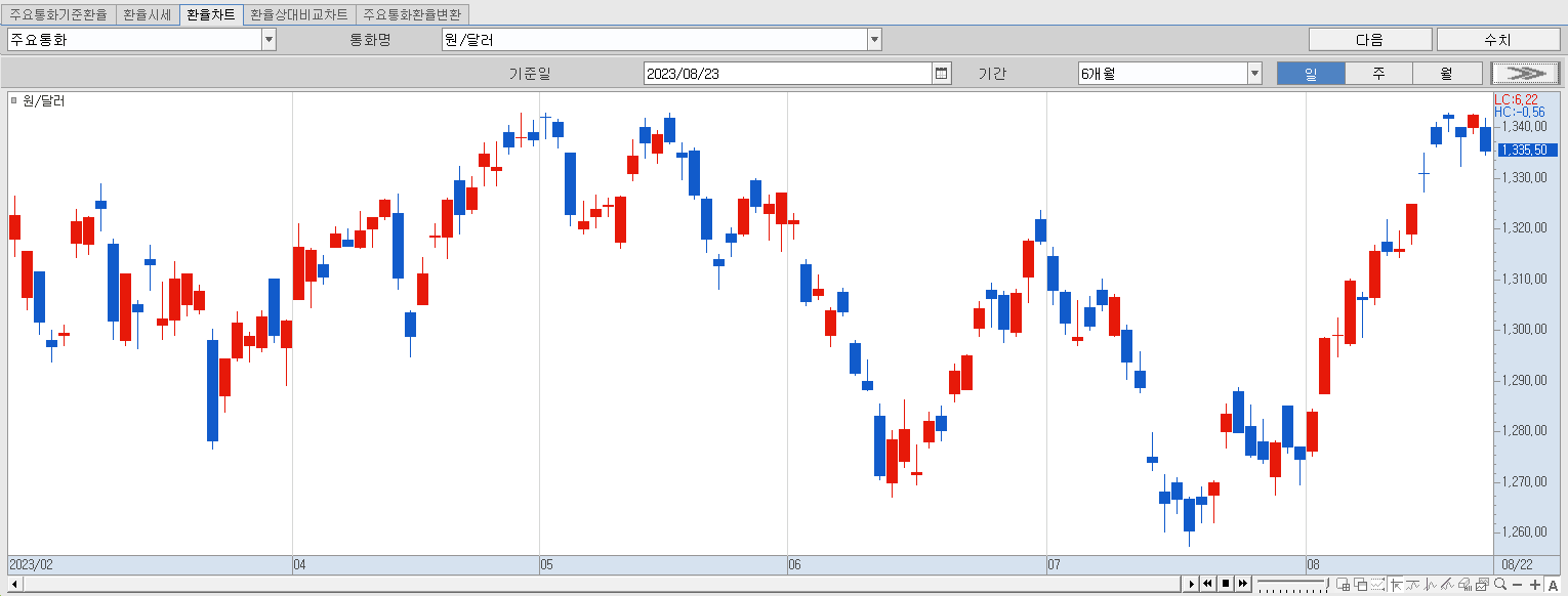 8.23 원달러 환율동향