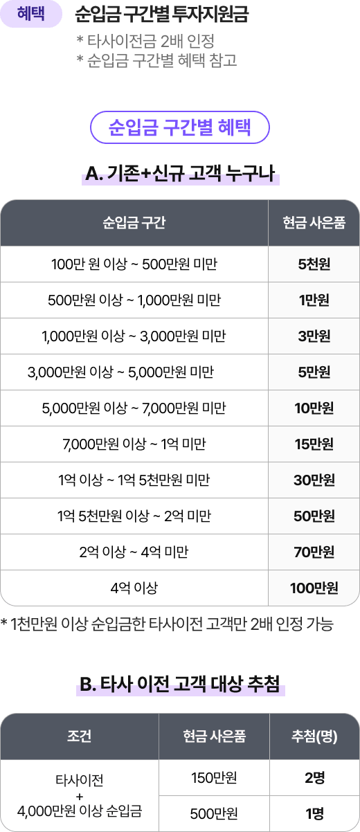 키움증권 중개형 ISA 최초 계좌개설, 타사 이전, 만기 재가입 고객 대상 이벤트