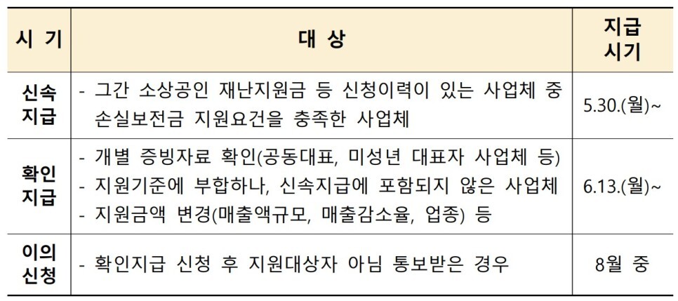 소상공인-손실보전금-지급시기