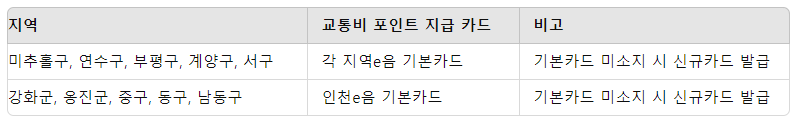 임산부 교통비 지원 지역별 지급 표