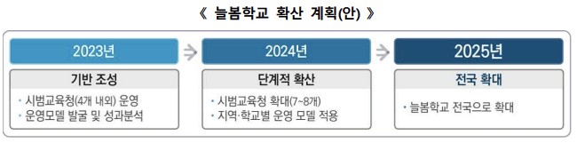 늘봄학교-단계별-확산계획안-표-교육부