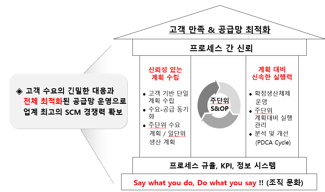 계획대로 실행하는 SCM혁신