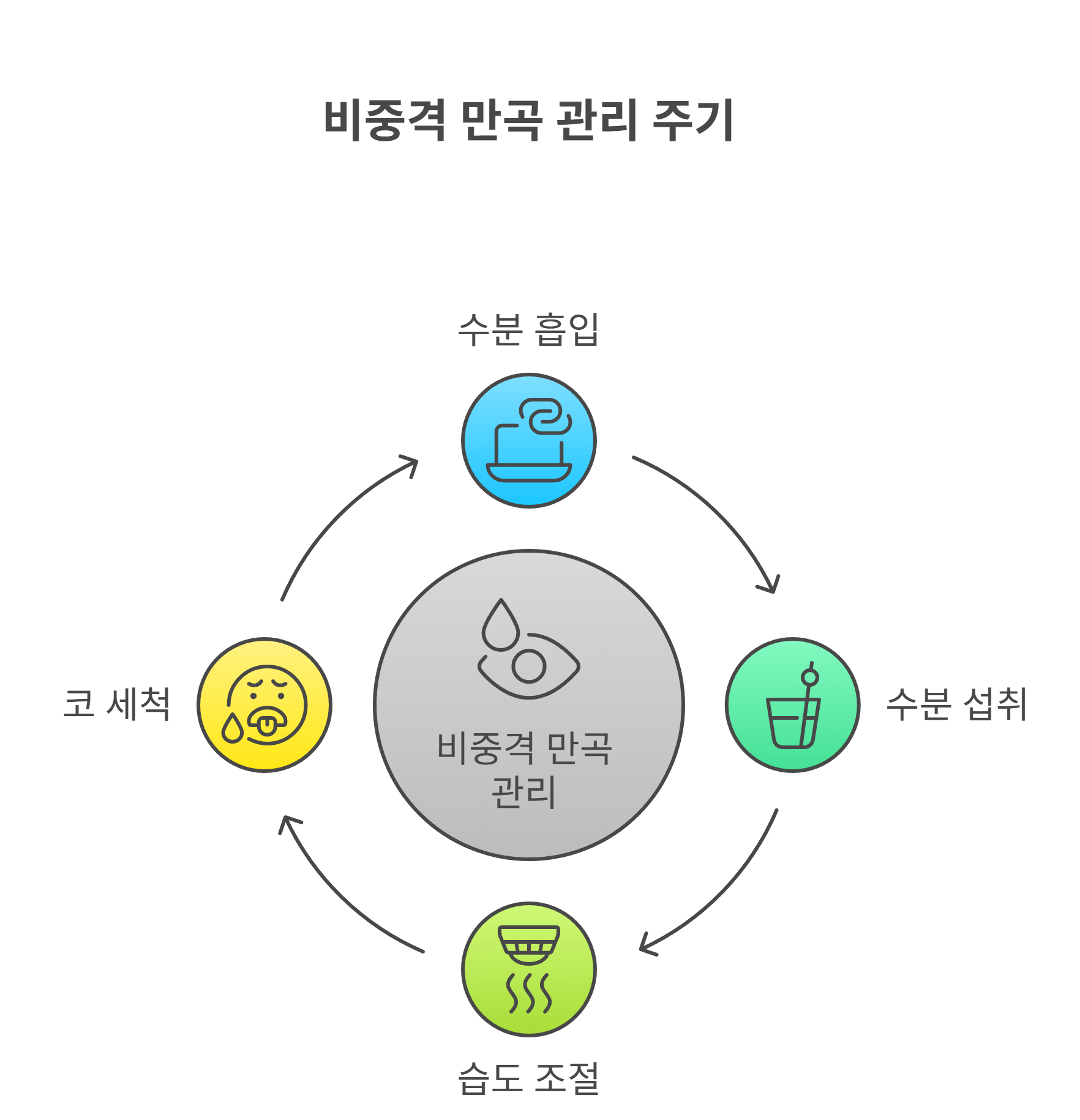 비중격 만곡이 있다고 무조건 수술만이 답은 아니에요.