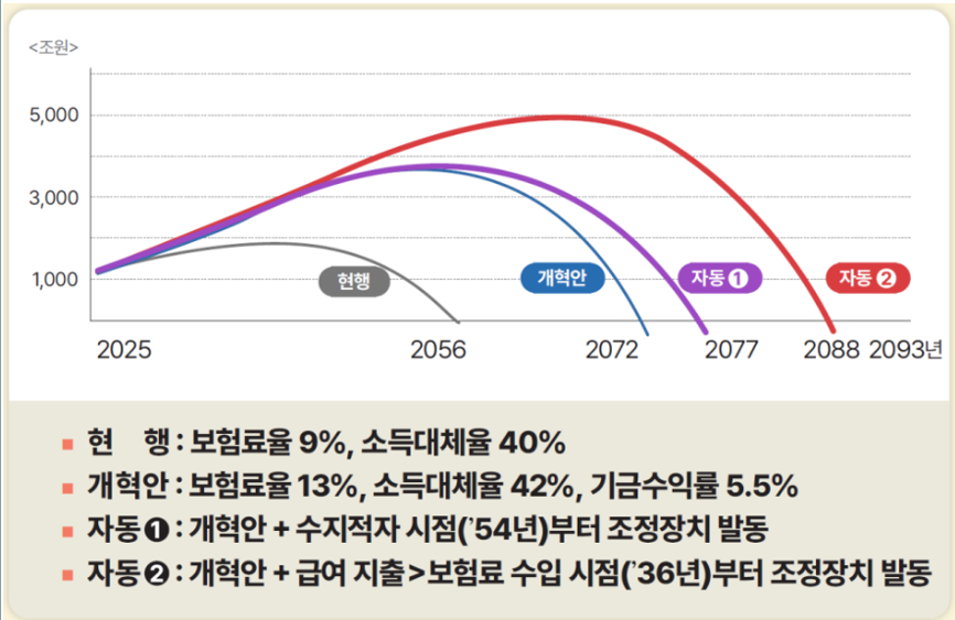 국민연금 개혁안 발표 무엇이 바뀌었나?