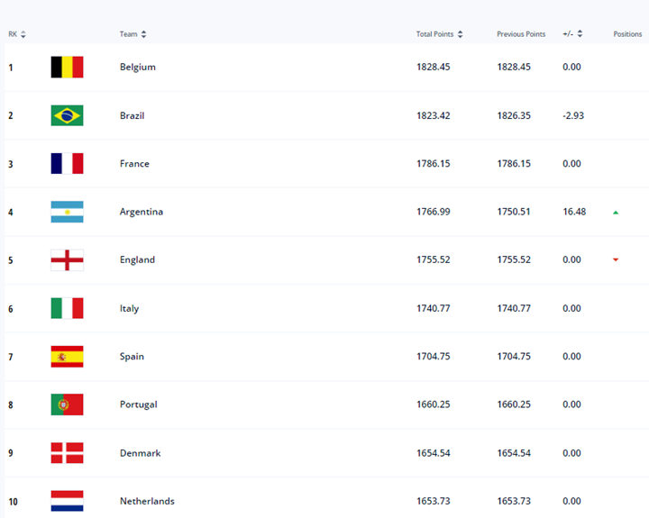 피파랭킹-1위에서-10위