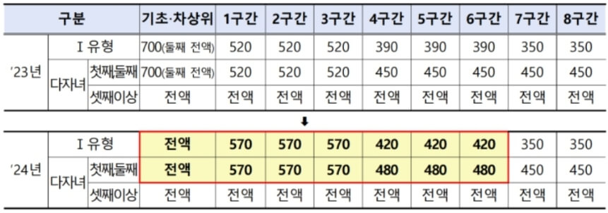 2024년 국가 장학금 변경사항