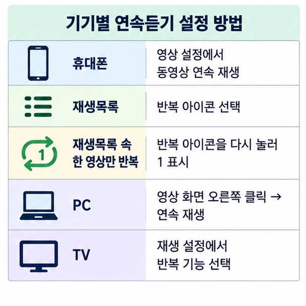 휴대폰 PC TV에서 아기상어 유튜브 동영상과 재생목록을 반복재생하는 방법을 보여주는 이미지