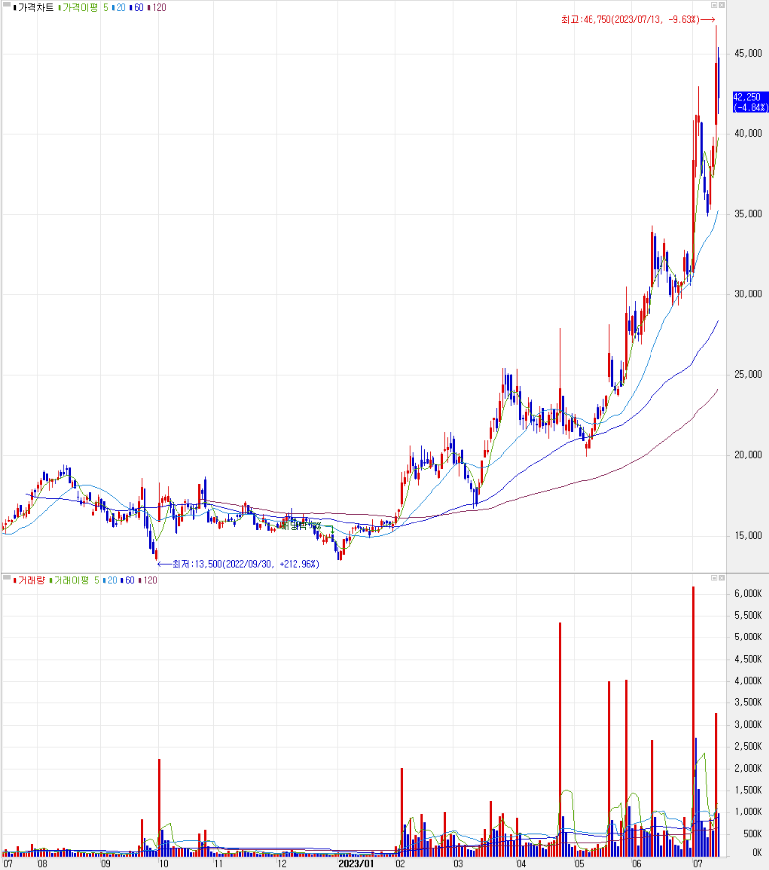칩스앤미디어 - 주식 시세(일봉: 2022.07 ~ 2023.07)