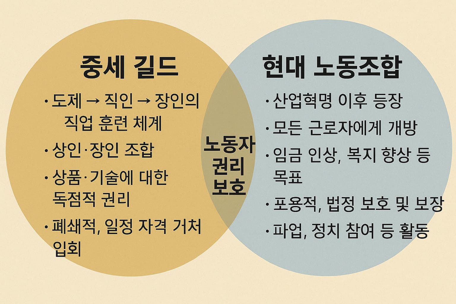 중세 유럽 길드와 현대 노동조합 비교 이미지
