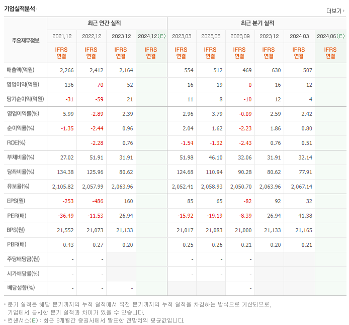 삼일씨엔에스_실적