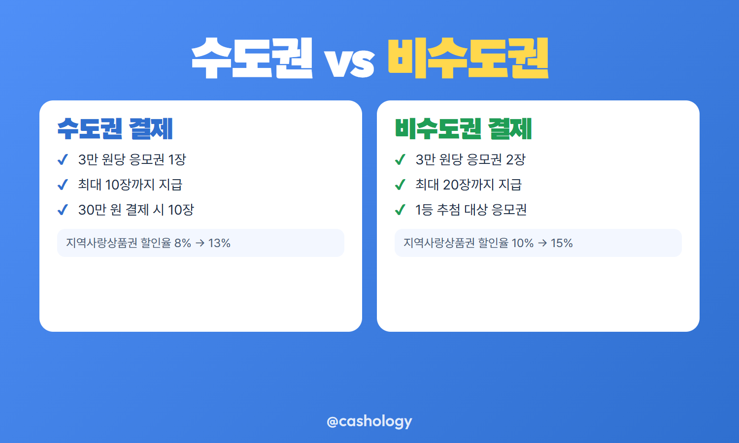 수도권 비수도권 응모권 지급 장수 비교