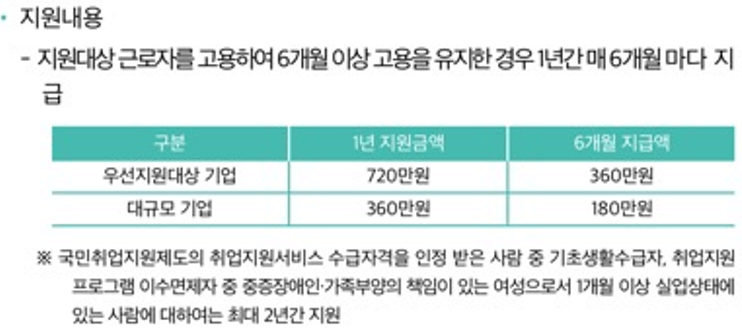 고용촉진장여금 지원 금액, 고용촉진장여금 지원 내용