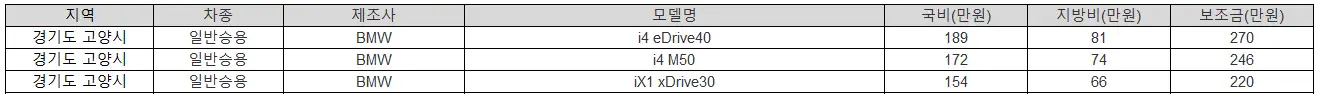 2025년 경기도 고양시 전기차 보조금
