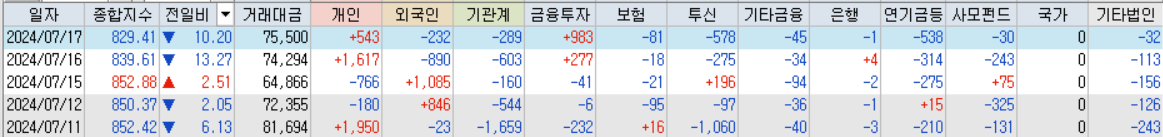 코스닥 거래대금