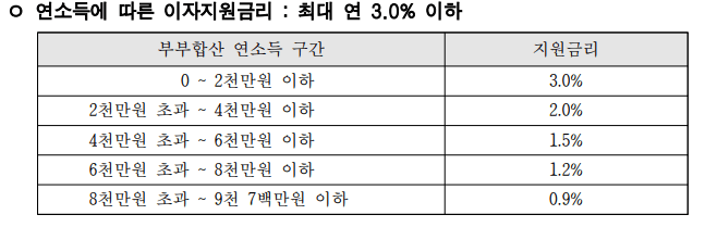 연소득에 따른 이자지원금리
