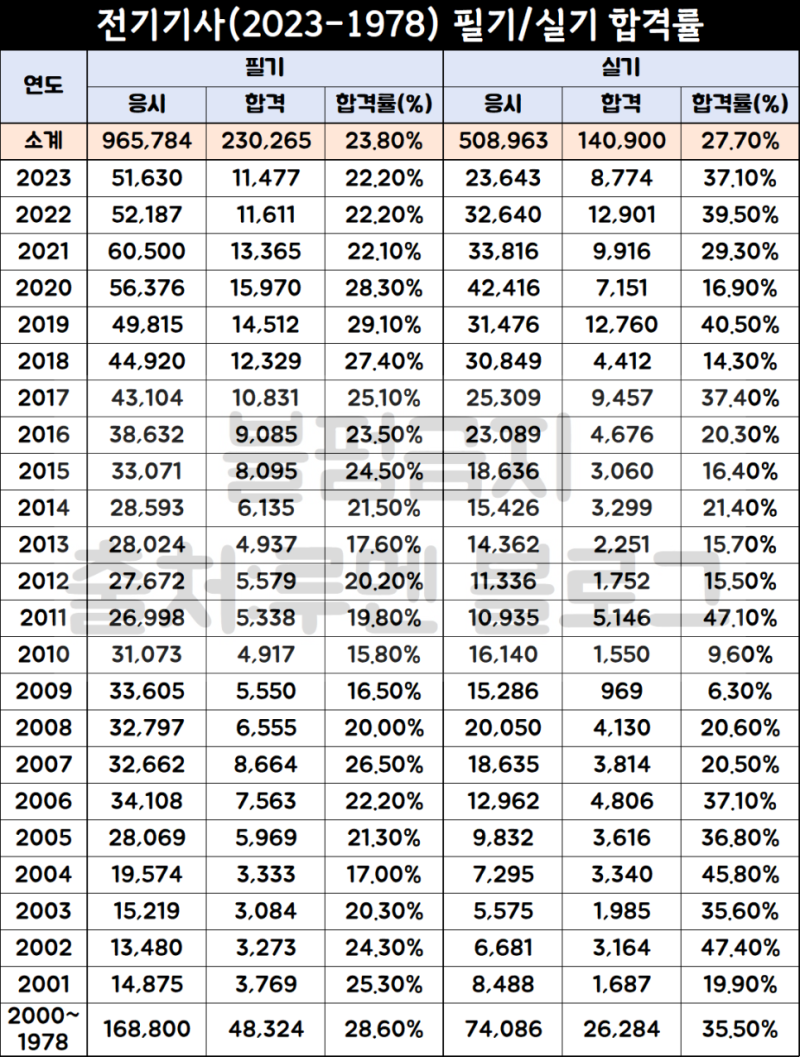 전기기사 합격률