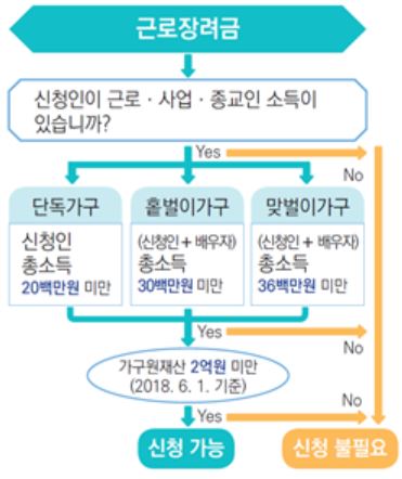 2021 근로장려금 신청