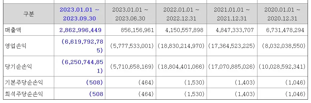 와이바이오로직스 공모주 매출액