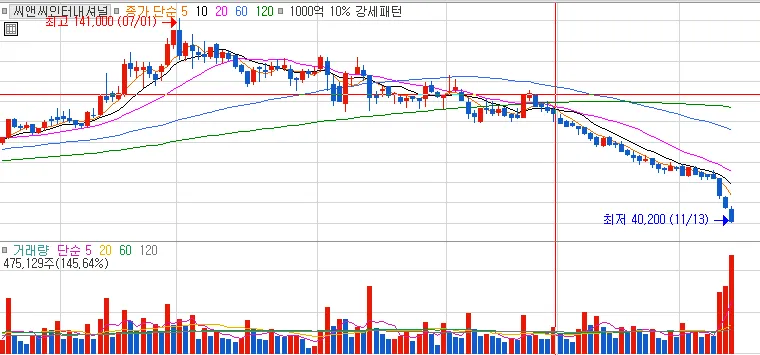 씨앤씨인터내셔널-일봉