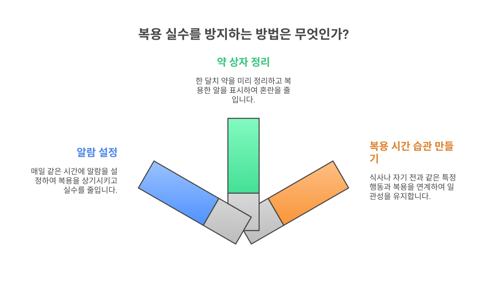 실수 방지를 위한 복용 꿀팁 정리