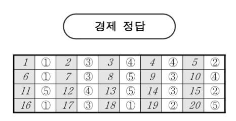 2025 고3 3월 모의고사 정답