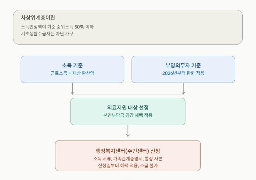 차상위계층 의료지원