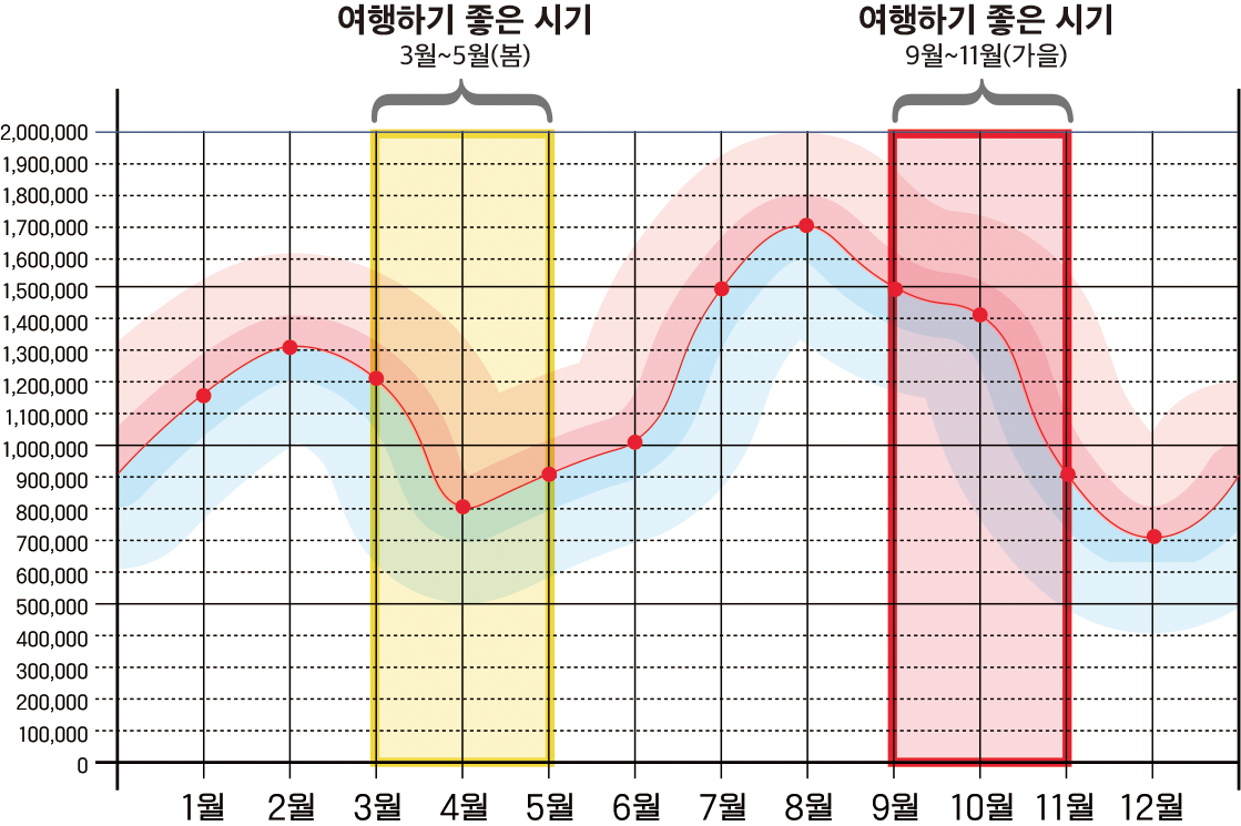 이스탄불 여행하기 좋은 시기