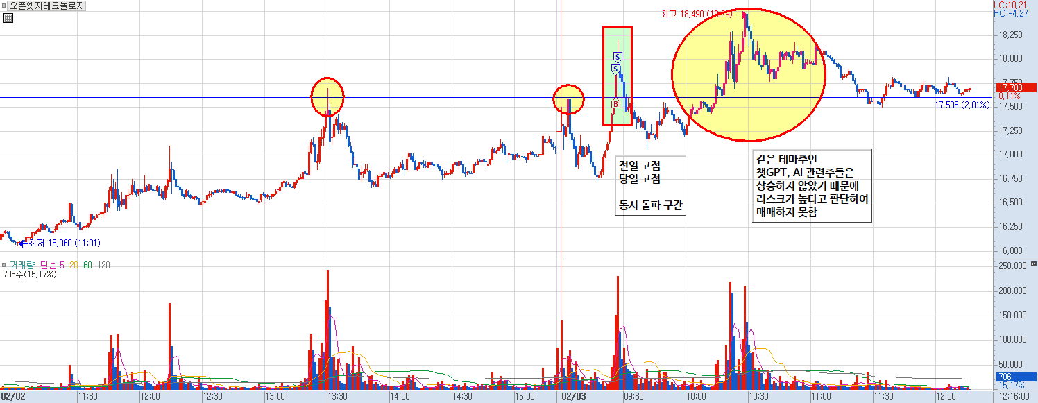 오픈엣지테크놀로지 분봉 차트