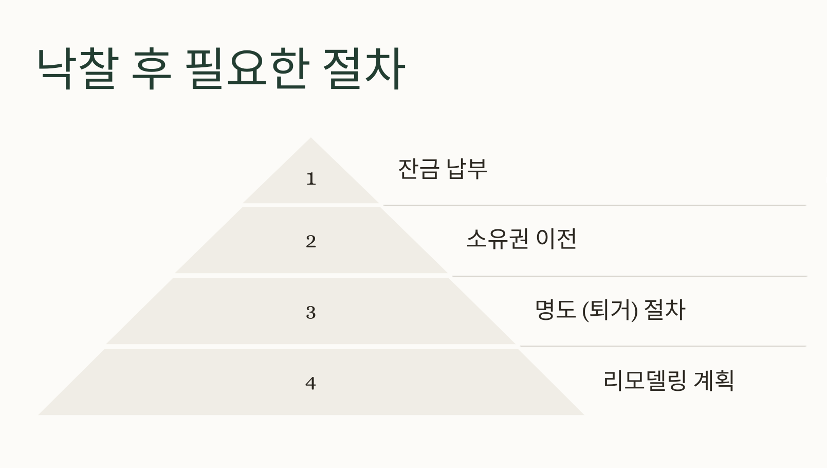 낙찰 후 절차