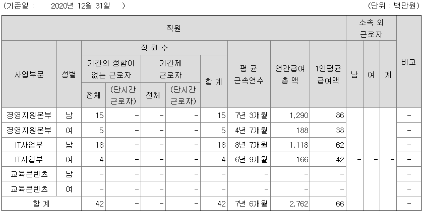 대성홀딩스 2020년 직원 평균 연봉, 임원 연봉