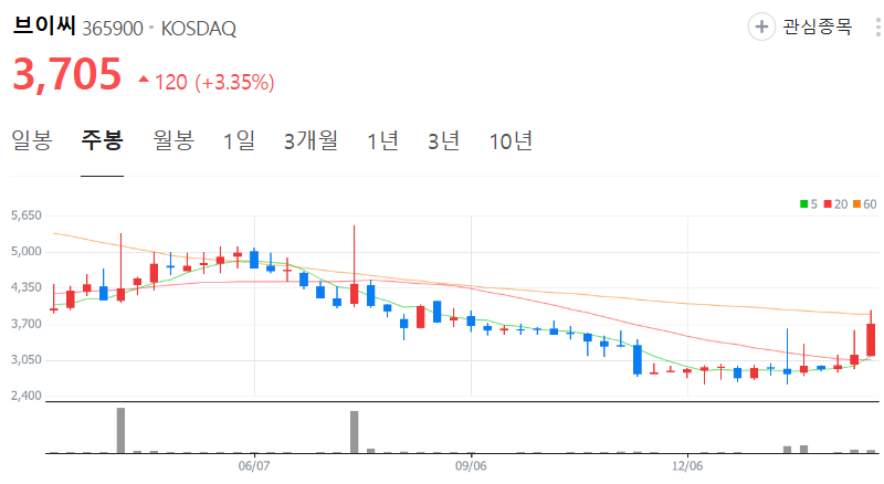 브이씨-주가-주봉