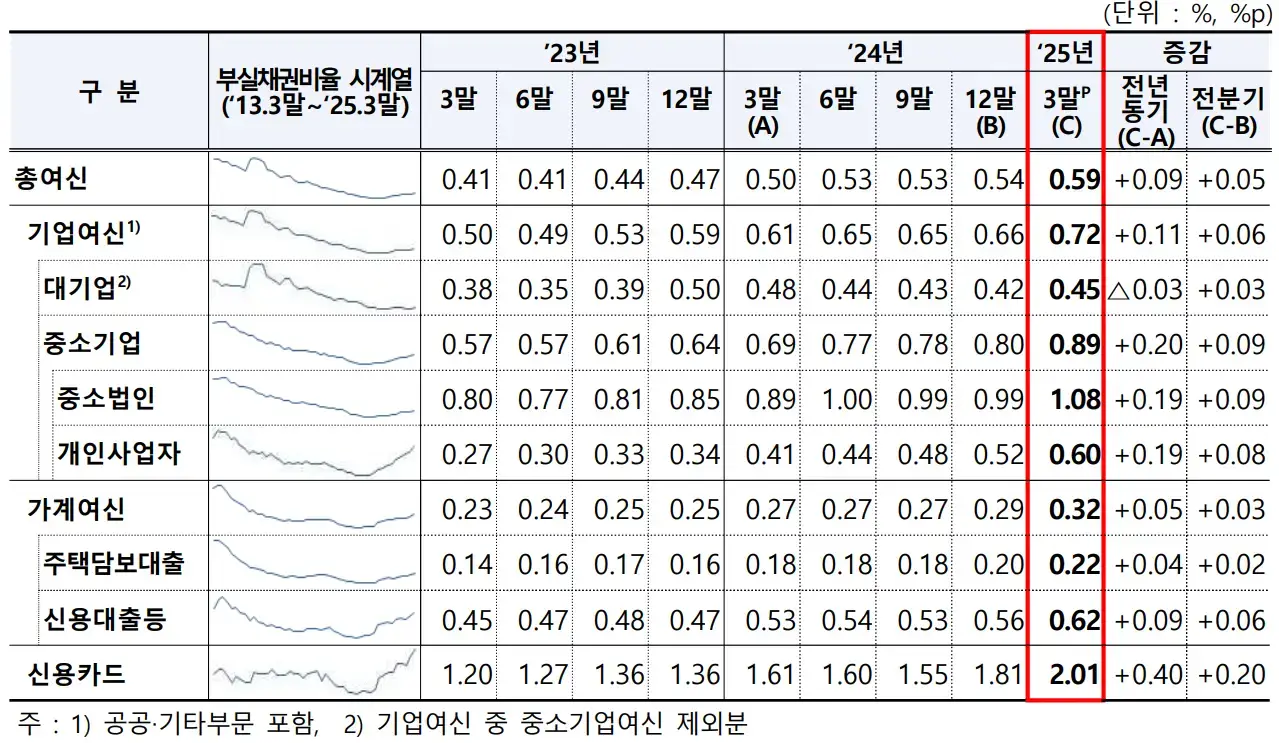 부문별 부실채권비율