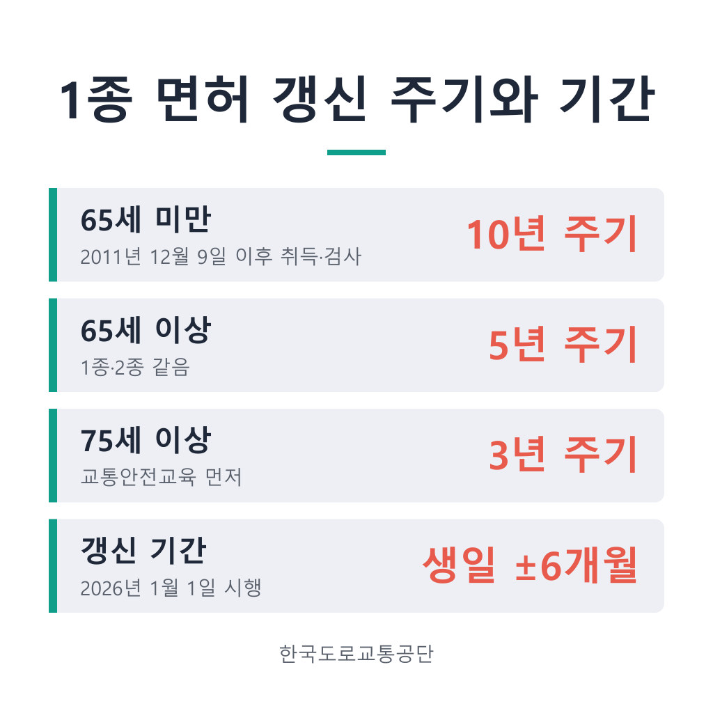 1종 면허 갱신 주기와 기간 요약