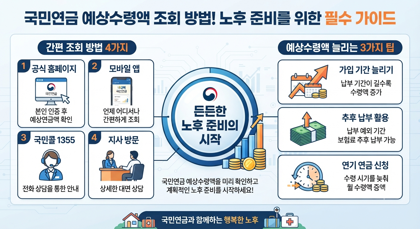 국민연금 예상수령액 조회 방법! 노후 준비를 위한 필수 가이드