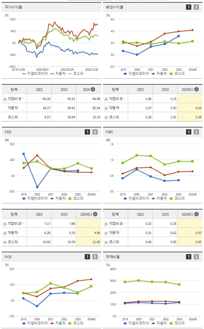 지엠비코리아_섹터분석