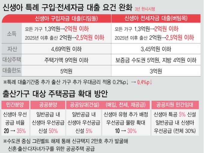 신생아대출